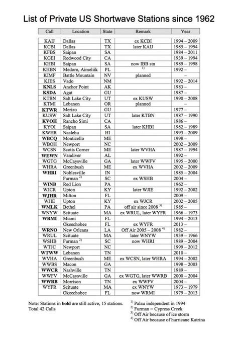 sw radio stations list